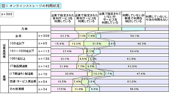 オンラインストレージの利用状況