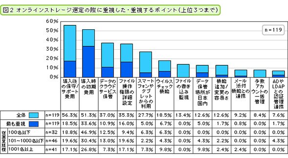 オンラインストレージ選定の際に重視した・重視するポイント（上位3つまで）