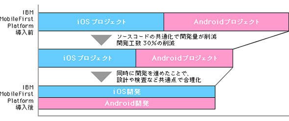 図5 クロスプラットフォーム開発で工数削減
