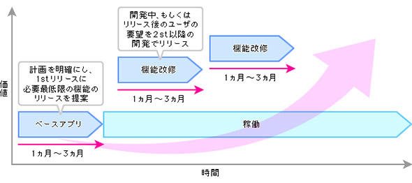 図6 モバイルアプリにはアジャイル開発が最適