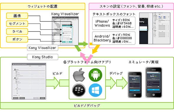 図7 プロジェクトを共有し、デザイナーと開発者が同時並行で開発可能