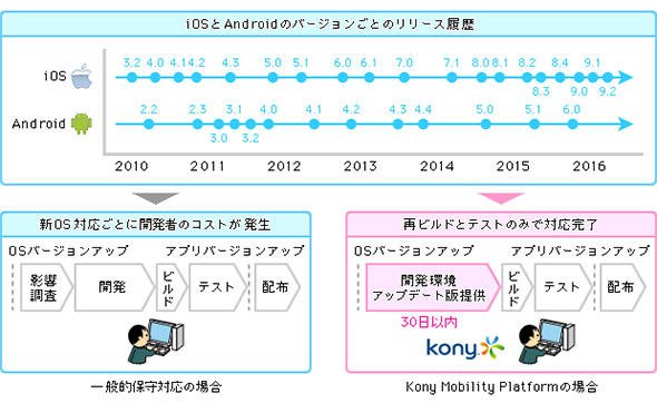 図8 デバイスOSのバージョンアップへの対応作業が簡素化
