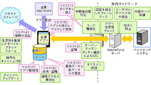 図9 企業向けモバイルアプリのセキュリティリスクとMADPツールの対応機能