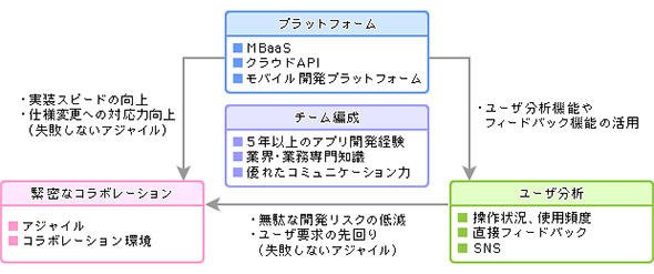 図1 モバイルアプリ開発の成功条件