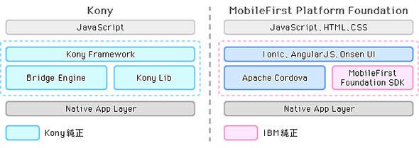 図3 MADPツール（KonyとIBM製）のフロントエンド開発領域の内部構成の違い