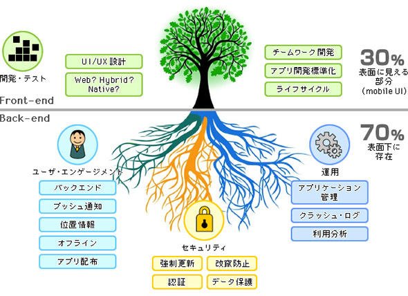 図6 フロントエンドとバックエンドの機能のイメージ