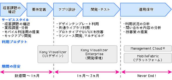 図8 アプリ開発のプロセスとおおよその期間