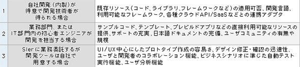 表1 開発への関与のパターンと重視すべきツール評価ポイント
