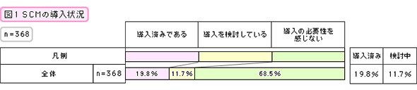 SCMの導入状況