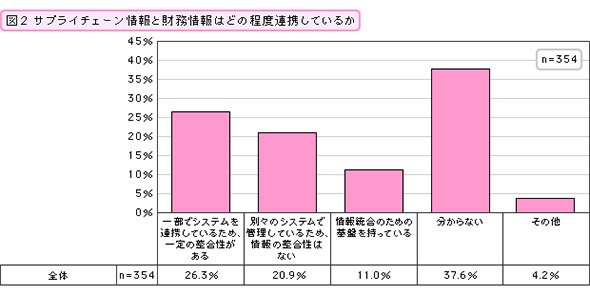 サプライチェーン情報と財務情報はどの程度連携しているか