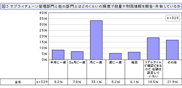 他の部門とはどのくらいの頻度で数量や財務情報を報告・共有しているか