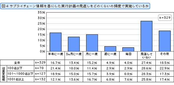 サプライチェーン情報を基にした実行計画の見直しをどのくらいの頻度で実施しているか
