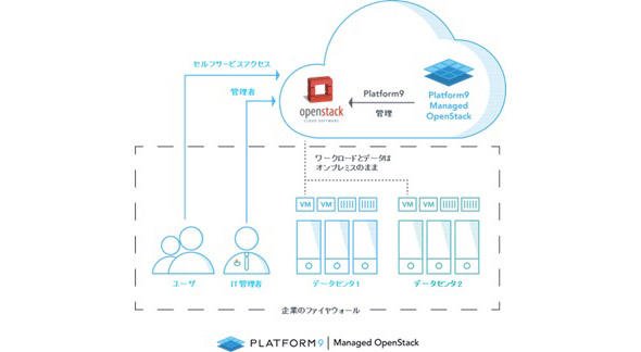 Platform9 Managed OpenStackの機能イメージ