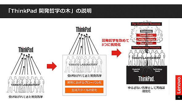 「ThinkPad 開発哲学の木」が生まれたいきさつ