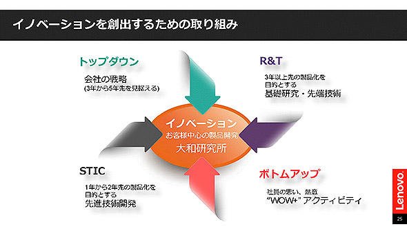 イノベーションを創出するための取り組み