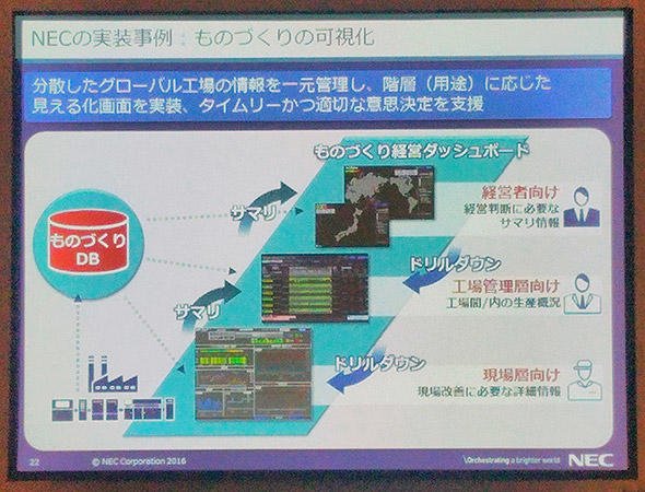 ものづくりの可視化