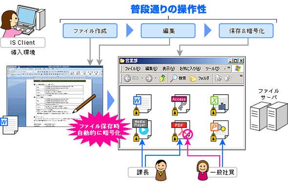 ファイル暗号化ソリューションのイメージ