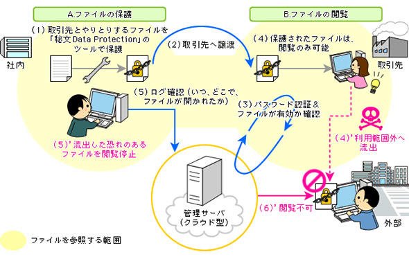 図2 組織外に渡したファイルも、閲覧時に管理サーバへの問い合わせが必須となる
