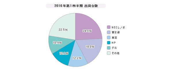 「PC」シェア（2016年度）