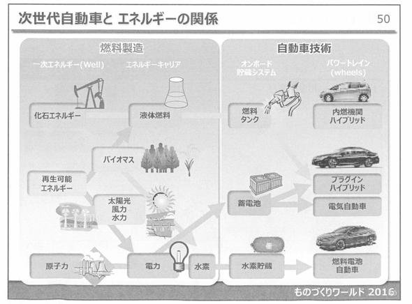 次世代自動車とエネルギーの関係