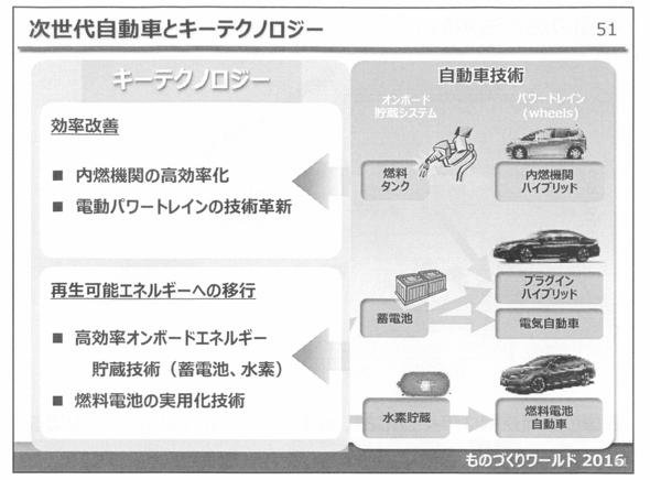 次世代自動車とキーテクノロジー