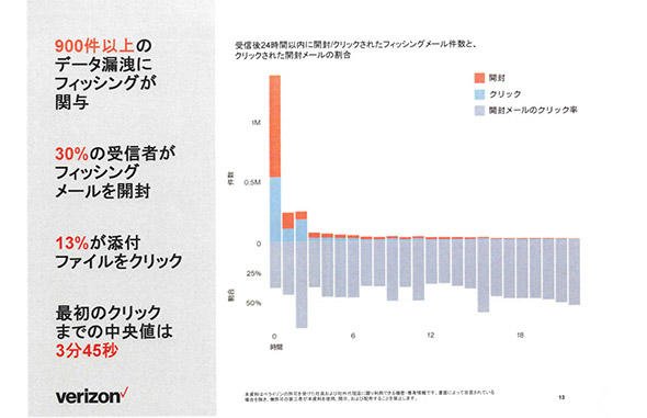 フィッシングメールをクリックする割合