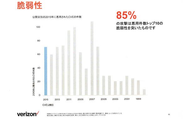 公開日別の2015年に悪用されたCVEの件数