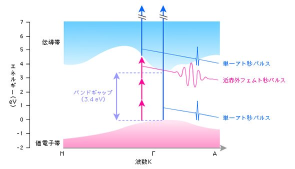 窒化ガリウム半導体のエネルギー準位のイメージ