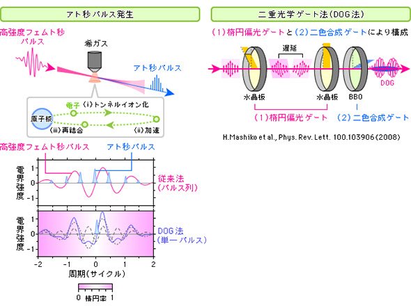 低エネルギー単一アト秒パルス発生技術のイメージ