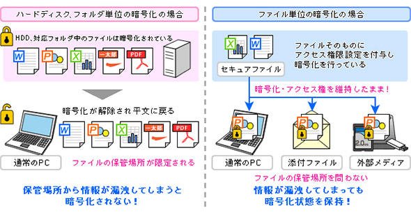 場所を問わないファイル単位の暗号化