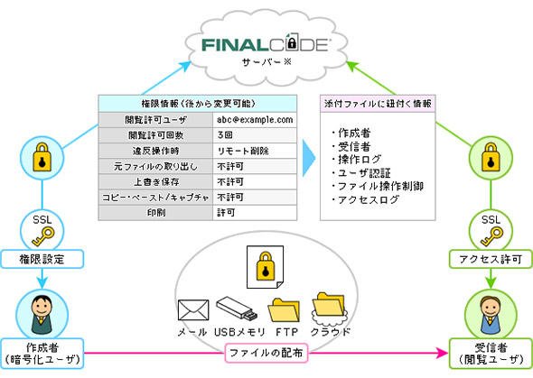 クラウドによるサービス提供