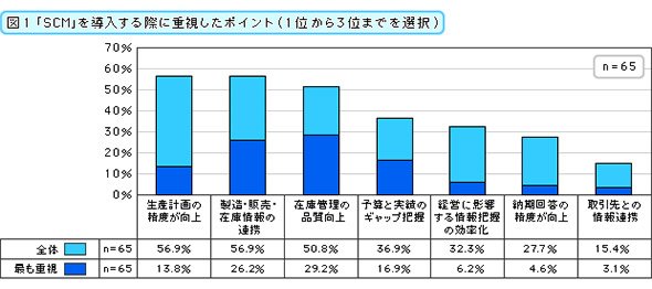 「SCM」を導入する際に重視したポイント（1位から3位までを選択）