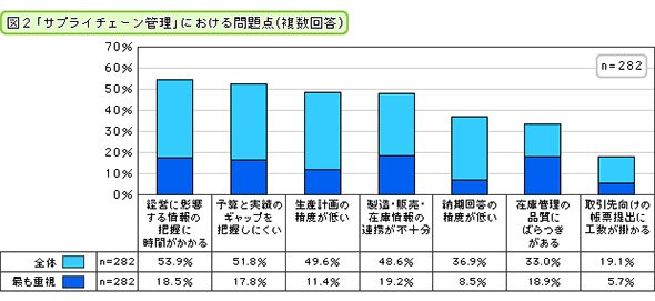 「サプライチェーン管理」における問題点（複数回答）