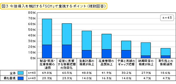 今後導入を検討する「SCM」で重視するポイント（複数回答）