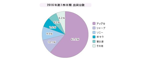 「スマートフォン」シェア（2016年度）
