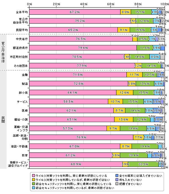 ウイルスおよび不正プログラム検出数の推移（検出経路別）