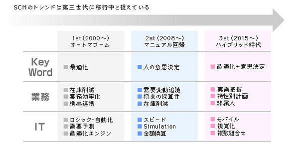 SCM改革のトレンド