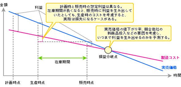 損益分岐点の判断