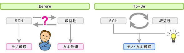 SCMだけでは見えなかった収益性を可視化するニーズ