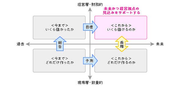SCMだけでは実績と計画は見えても、計画から財務情報が見渡せず経営判断が難しい