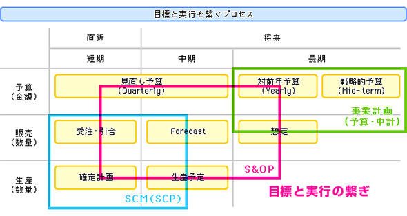 中長期の事業計画と直近のSCMを接続する翻訳機能を持つのがS&OPプロセス