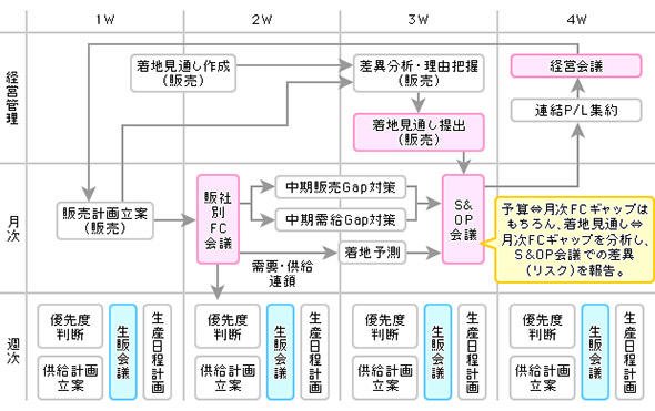 ある企業におけるS&OPプロセス導入後の業務フロー
