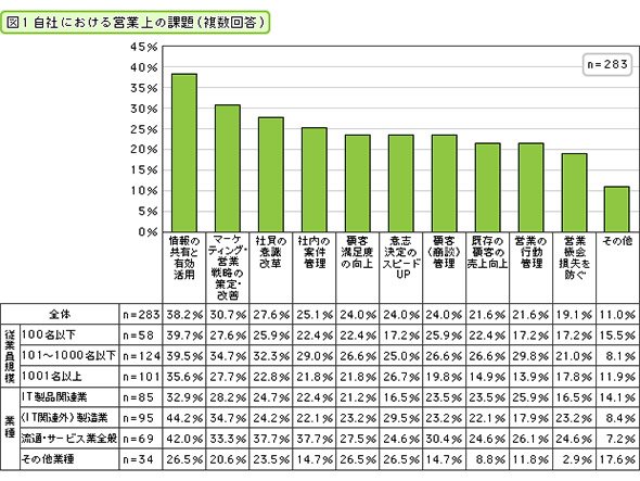 自社における営業上の課題（複数回答）