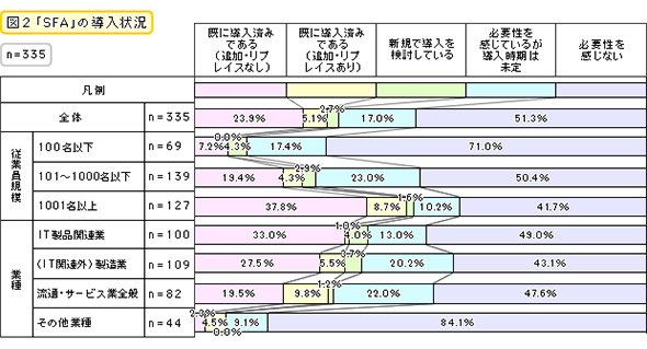 「SFA」の導入状況