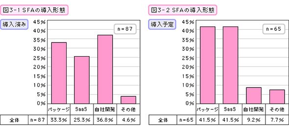 図3 SFAの導入形態（導入済み・導入予定）