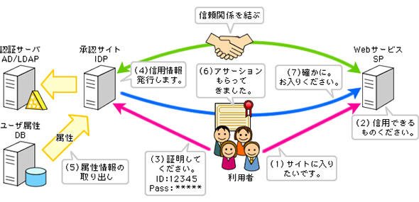 図1 フェデレーション認証（SAMLの場合）