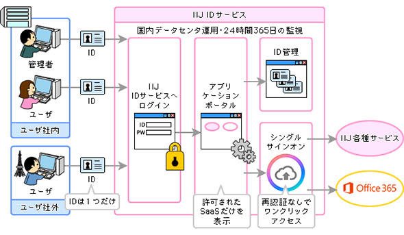 日々進化するクラウドへのID管理／認証基盤をIDaaSとして提供