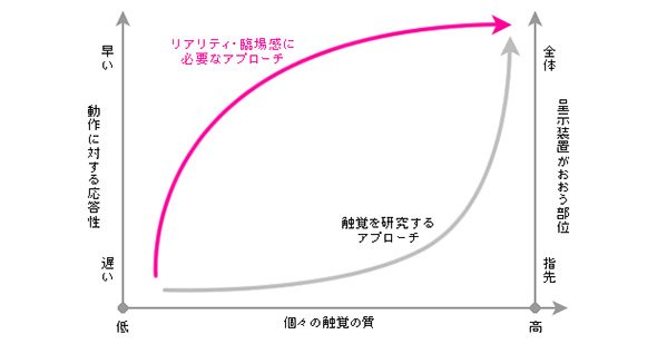 ハプティクスの発展の3軸と、応用および基礎研究の位置付け