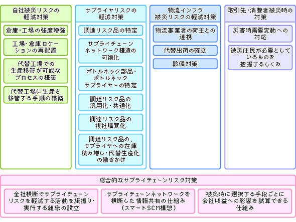サプライチェーンの被災リスク低減対策