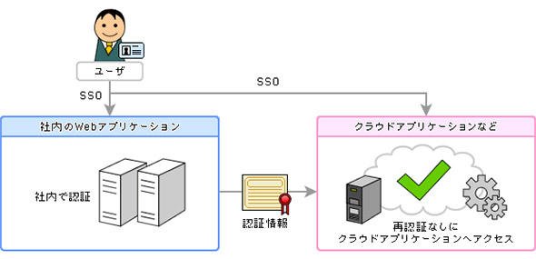 クラウドサービスとのSSO実現例